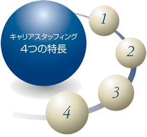 キャリアスタッフィング４つの特長