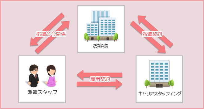 人材派遣の仕組み